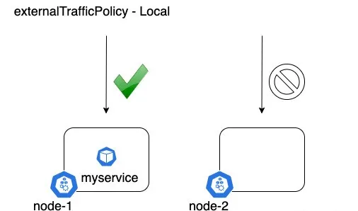 Kubernetes 集群中这样获取客户端真实 IP  第3张