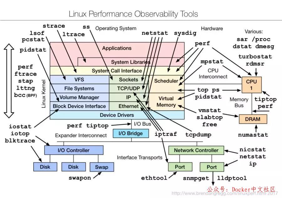 Linux性能检测常用的10个基本命令  第2张