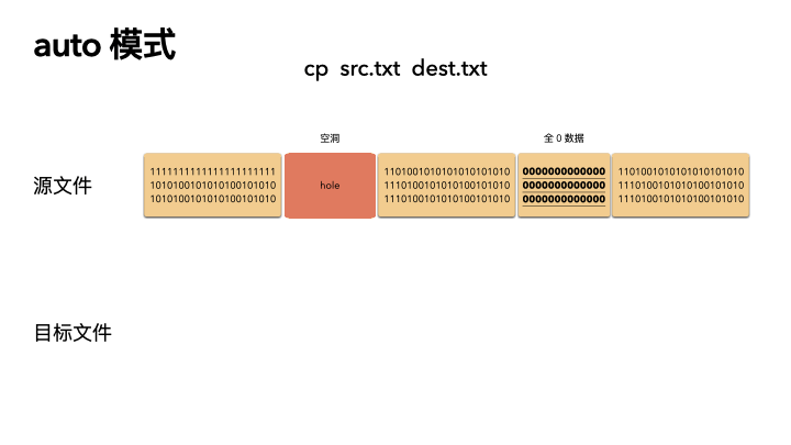 使用 25 张图,深度剖析 Linux 的 3 种“拷贝”命令 第7张 使用 25 张图,深度剖析 Linux 的 3 种“拷贝”命令 第7张