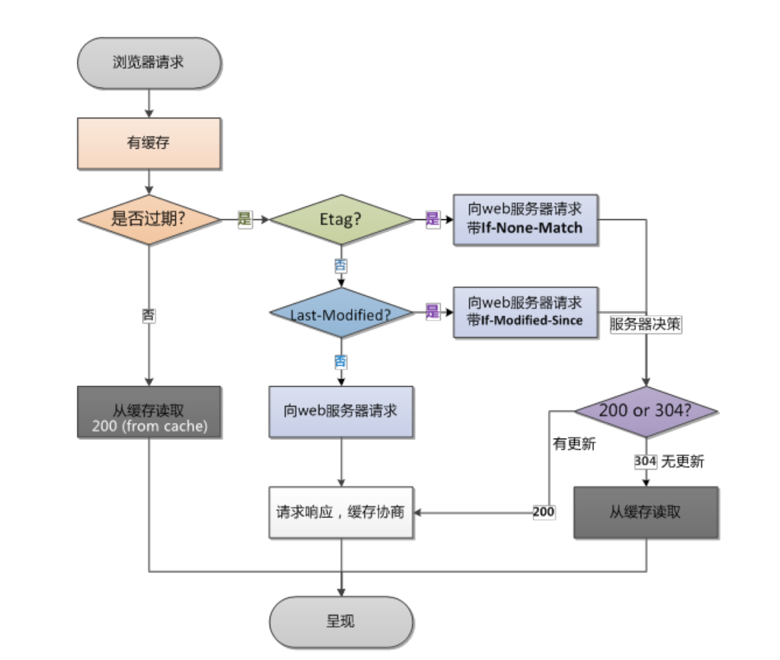 Nginx 缓存机制详解 第4张 Nginx 缓存机制详解 第4张