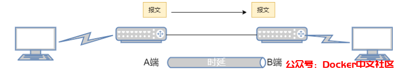 18张图带你了解衡量网络性能的四大指标：带宽、时延、抖动、丢包  第6张