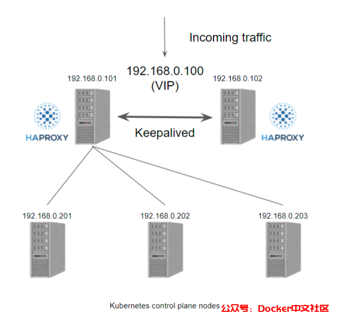 使用 kube-vip 搭建高可用的 Kubernetes 集群(完整版) 第3张 使用 kube-vip 搭建高可用的 Kubernetes 集群(完整版) 第3张