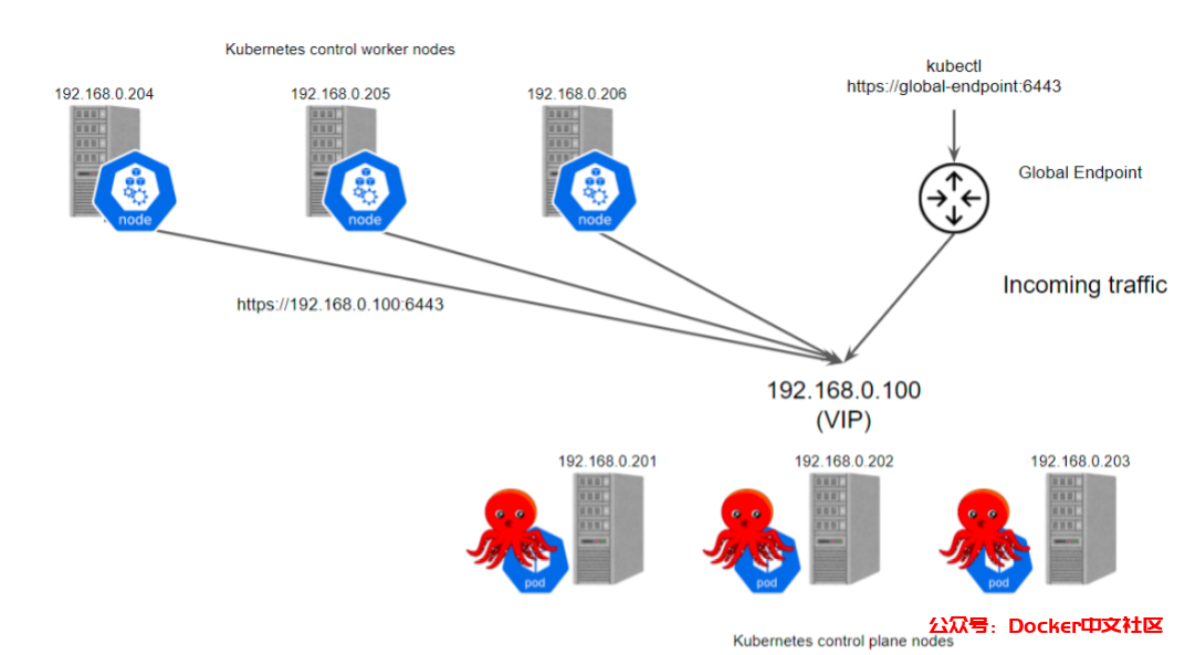使用 kube-vip 搭建高可用的 Kubernetes 集群(完整版) 第5张 使用 kube-vip 搭建高可用的 Kubernetes 集群(完整版) 第5张