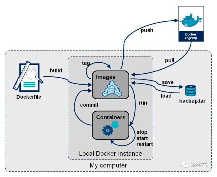 制作一个超级精简的 Docker 镜像只需7步 第2张 制作一个超级精简的 Docker 镜像只需7步 第2张