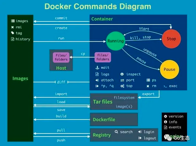 制作一个超级精简的 Docker 镜像只需7步  第4张