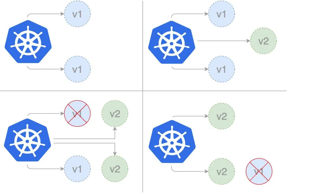 Kubernetes 中如何实现蓝绿部署、金丝雀发布和滚动更新  第2张