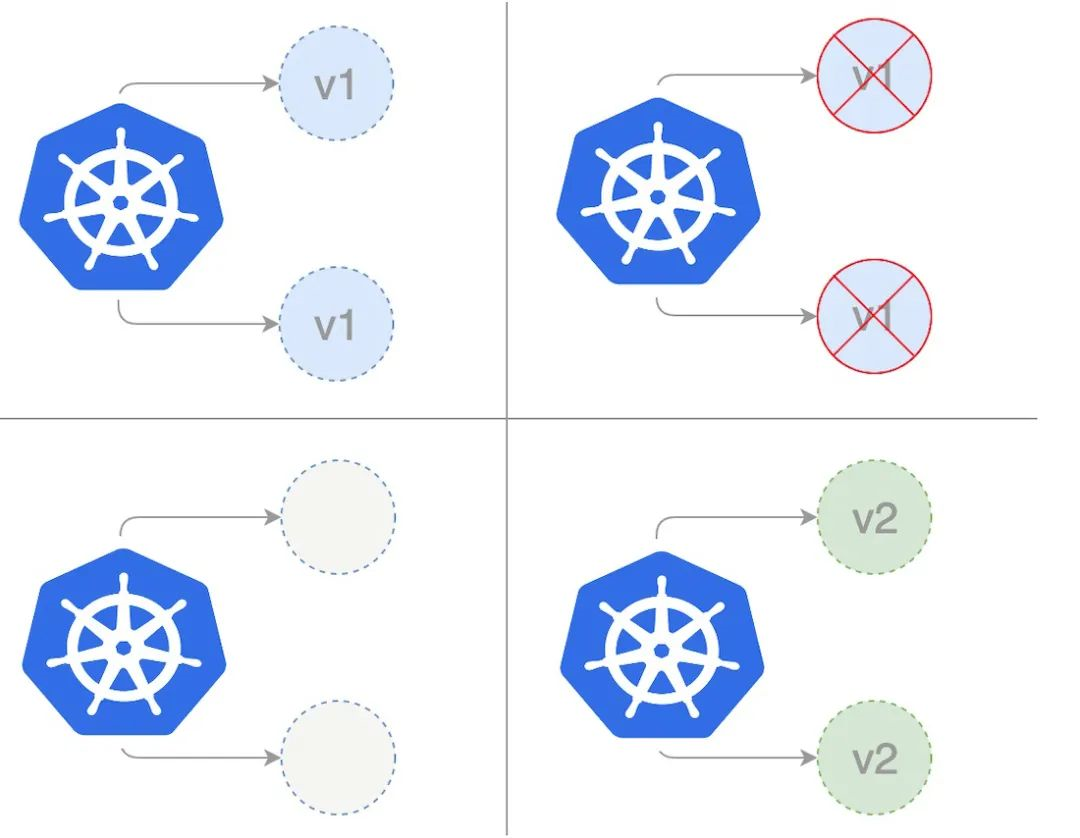 Kubernetes 中如何实现蓝绿部署、金丝雀发布和滚动更新  第3张