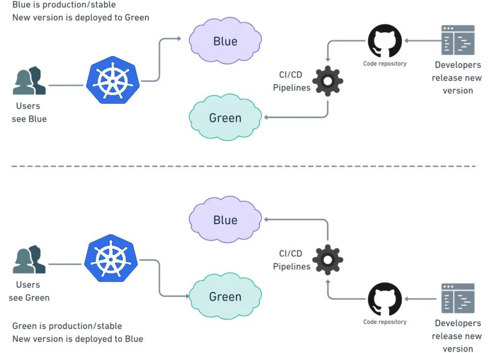 Kubernetes 中如何实现蓝绿部署、金丝雀发布和滚动更新  第4张