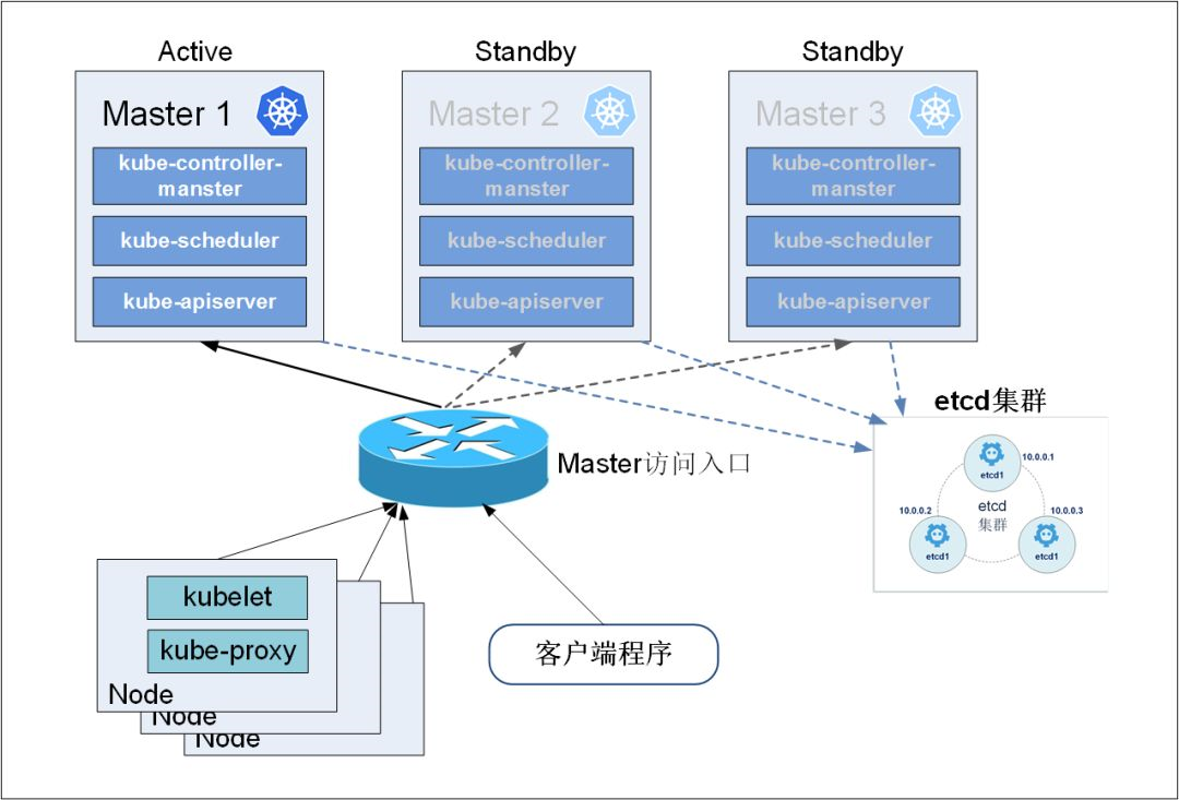 Kubernetes 常见运维技巧  第4张