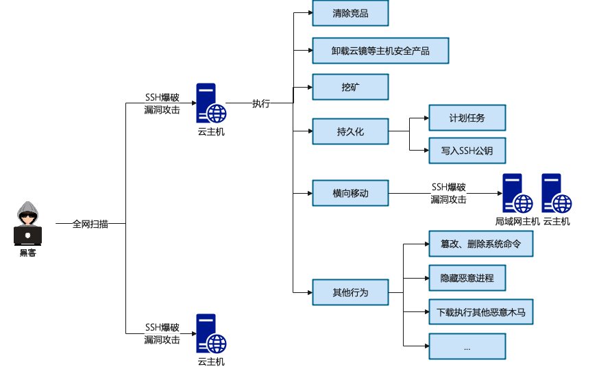 安全 | 挖矿木马自助清理手册  第2张