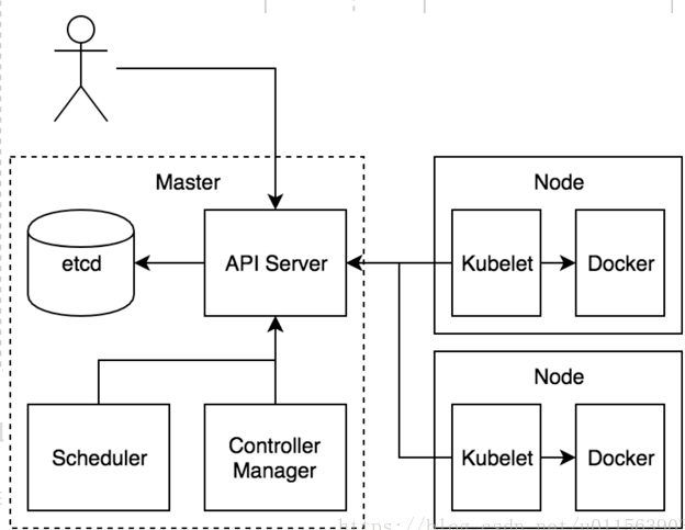 kubernetes包含几个组件？各个组件的功能是什么？组件之间是如何交互的？  第2张