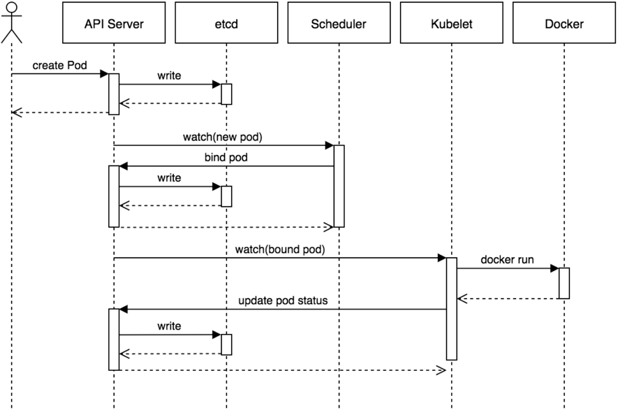 kubernetes包含几个组件？各个组件的功能是什么？组件之间是如何交互的？  第3张