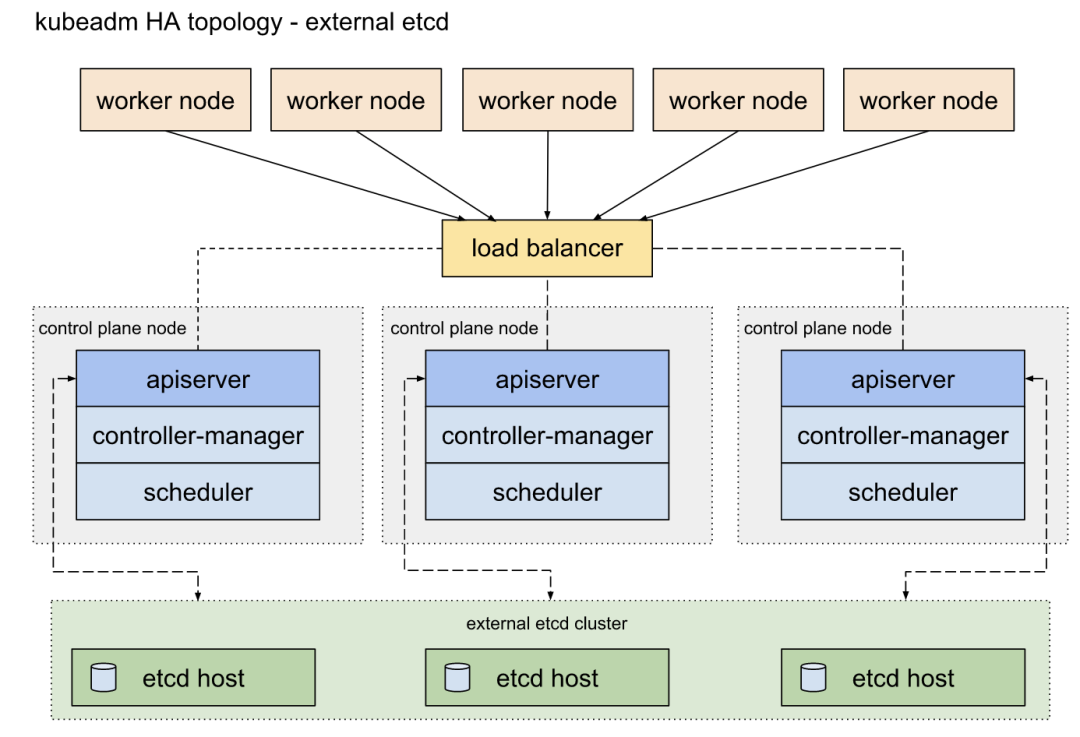 保姆级 Kubernetes 1.24 高可用集群部署中文指南 第14张 保姆级 Kubernetes 1.24 高可用集群部署中文指南 第14张