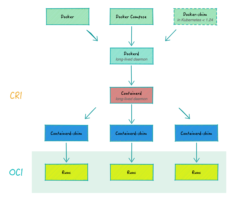 Docker 向全面集成 containerd 又迈进一步 第2张 Docker 向全面集成 containerd 又迈进一步 第2张