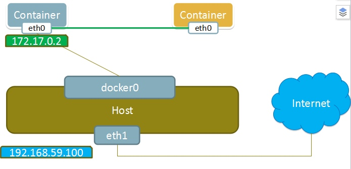 5 年工作经验，Docker 的几种网络模式都说不清，你敢信？  第5张
