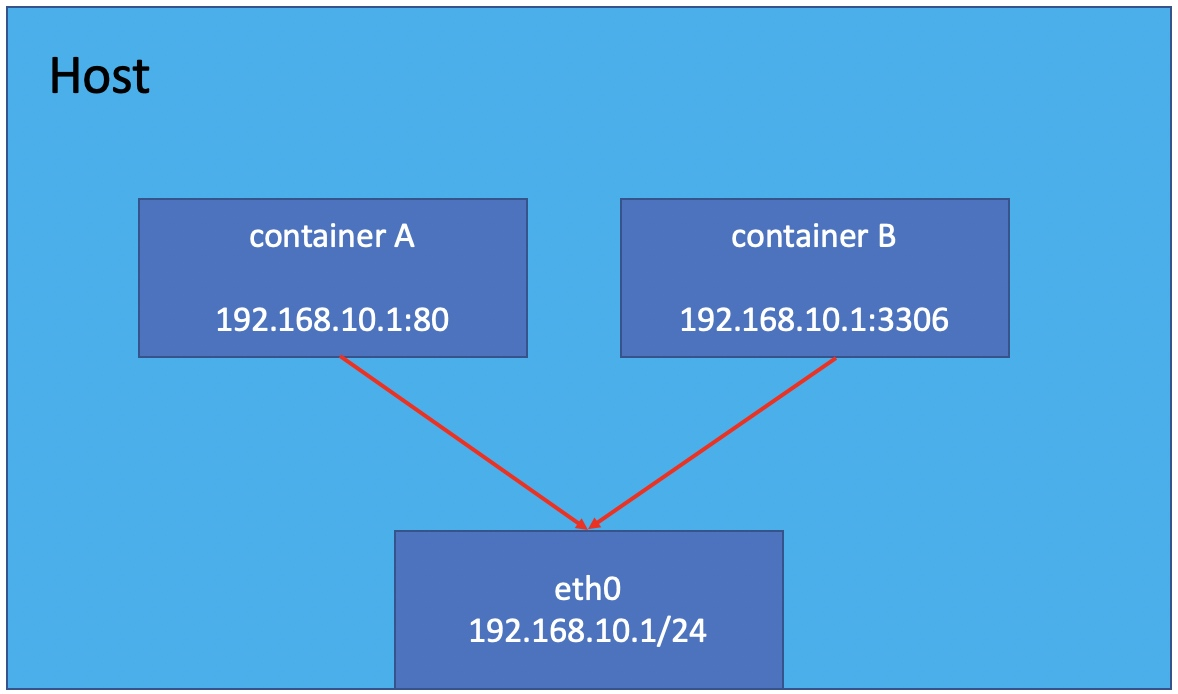 5 年工作经验，Docker 的几种网络模式都说不清，你敢信？  第6张
