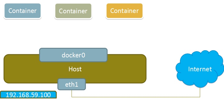 5 年工作经验，Docker 的几种网络模式都说不清，你敢信？  第7张
