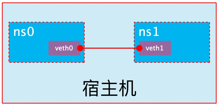 5 年工作经验，Docker 的几种网络模式都说不清，你敢信？  第8张