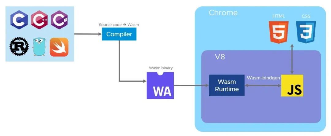 WebAssembly和Docker到底有什么关系？  第3张