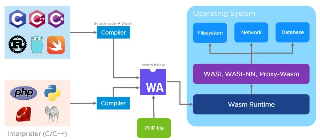 WebAssembly和Docker到底有什么关系？  第7张