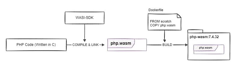 WebAssembly和Docker到底有什么关系？  第8张