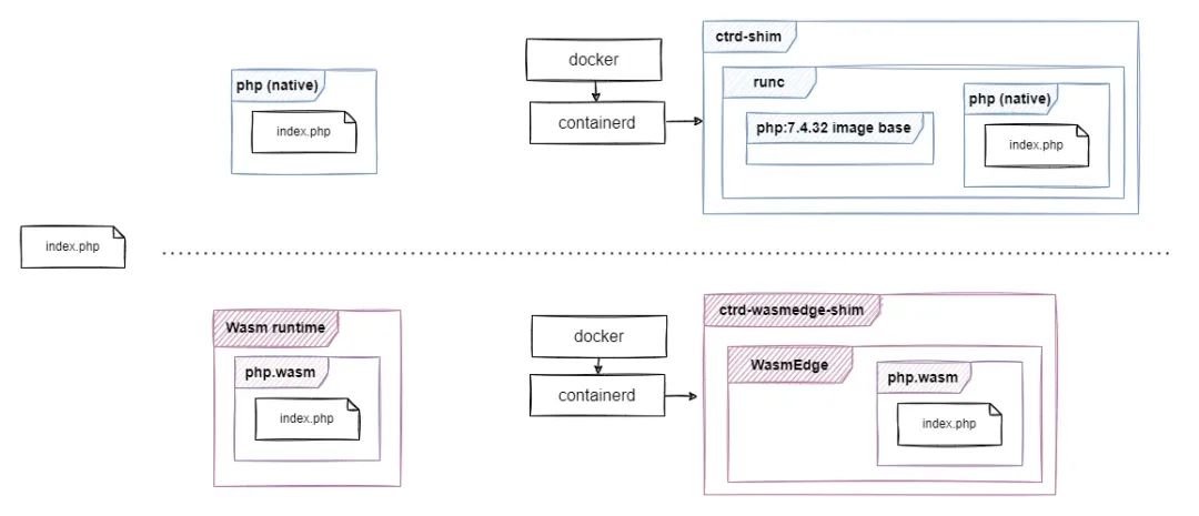 WebAssembly和Docker到底有什么关系？  第9张