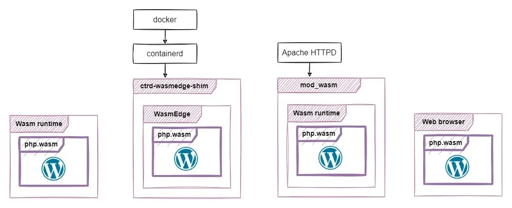 WebAssembly和Docker到底有什么关系？  第11张