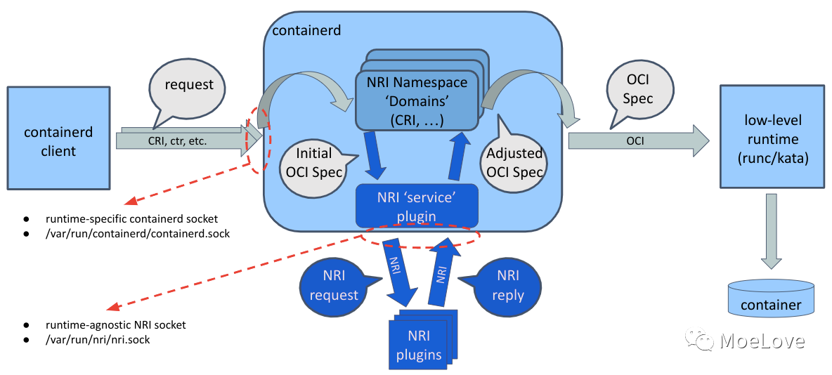 K8S 生态周报| Kubernetes In-place Pod 垂直伸缩的功能已合并  第1张