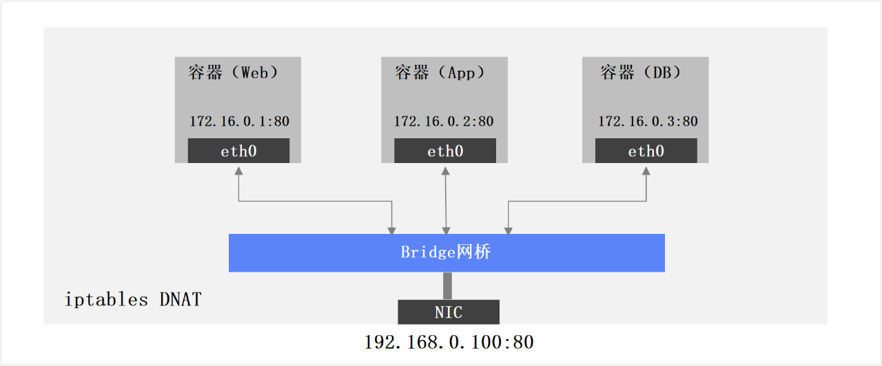 图解 Kubernetes 容器网络发展 第3张 图解 Kubernetes 容器网络发展 第3张