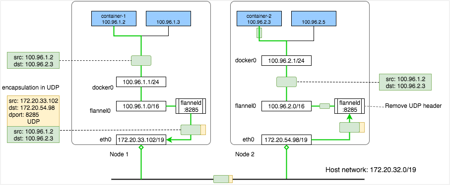 图解 Kubernetes 容器网络发展  第4张