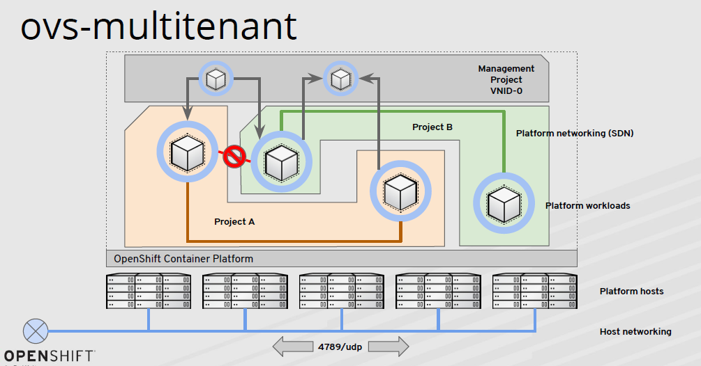图解 Kubernetes 容器网络发展 第5张 图解 Kubernetes 容器网络发展 第5张