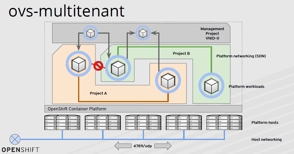 图解 Kubernetes 容器网络发展  第5张