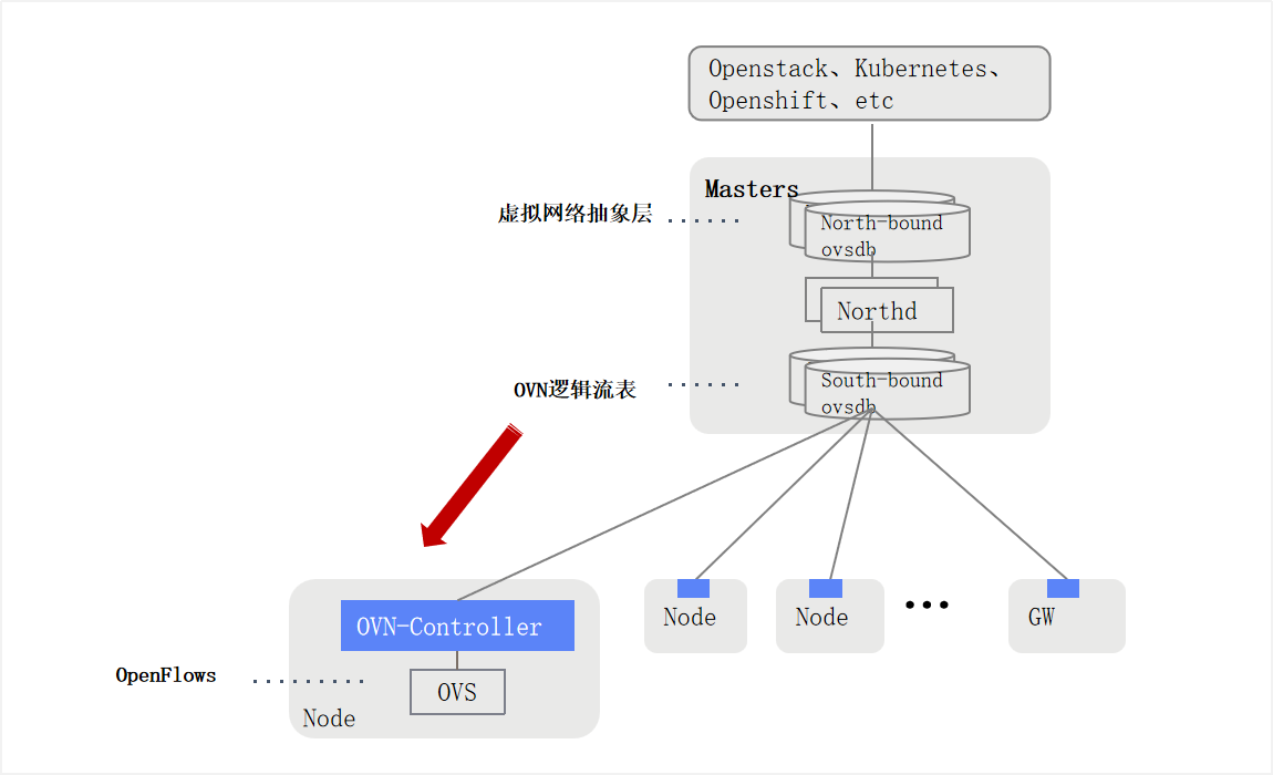 图解 Kubernetes 容器网络发展 第6张 图解 Kubernetes 容器网络发展 第6张