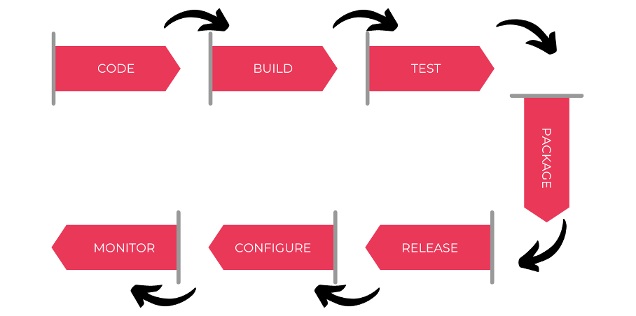 DevOps工程师：30多个面试问题及解答  第7张