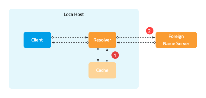 追踪 Kubernetes 中的 DNS 查询 第1张 追踪 Kubernetes 中的 DNS 查询 第1张
