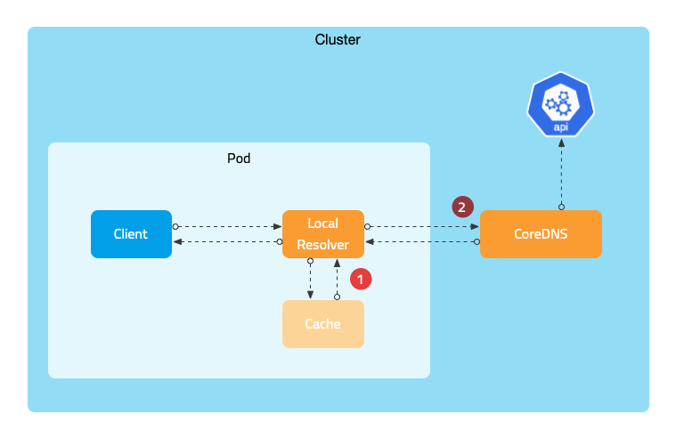 追踪 Kubernetes 中的 DNS 查询 第2张 追踪 Kubernetes 中的 DNS 查询 第2张