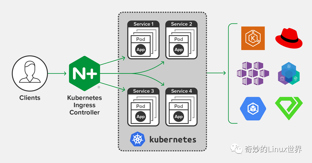 如何使用 Nginx Ingress 快速实现金丝雀与蓝绿部署 第1张 如何使用 Nginx Ingress 快速实现金丝雀与蓝绿部署 第1张