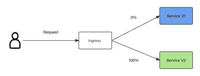 如何使用 Nginx Ingress 快速实现金丝雀与蓝绿部署  第3张