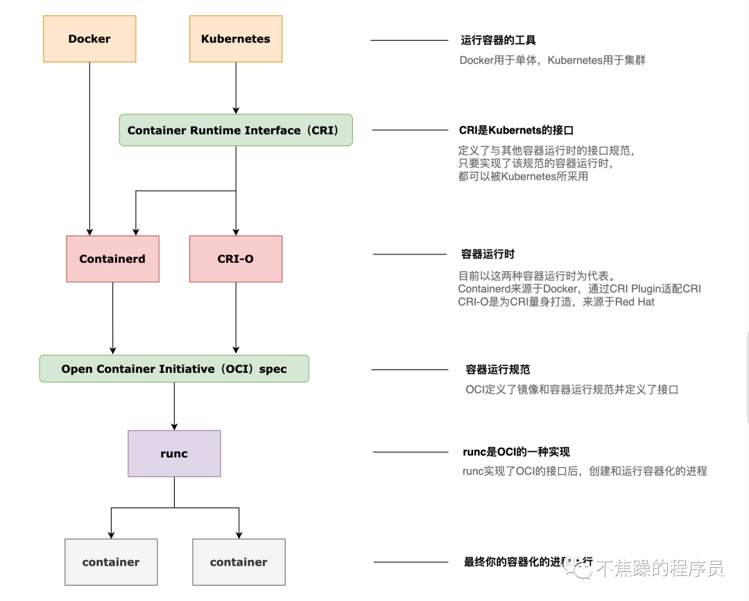 五分钟搞懂 Docker 与 Kubernetes 的关系与区别  第6张