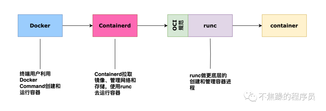 五分钟搞懂 Docker 与 Kubernetes 的关系与区别  第3张