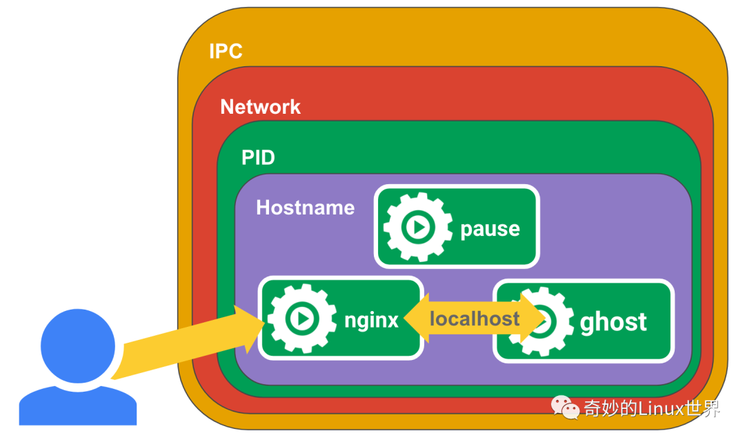 为什么每一个 Kubernetes Pod 都需要 Pause 容器? 第1张 为什么每一个 Kubernetes Pod 都需要 Pause 容器? 第1张