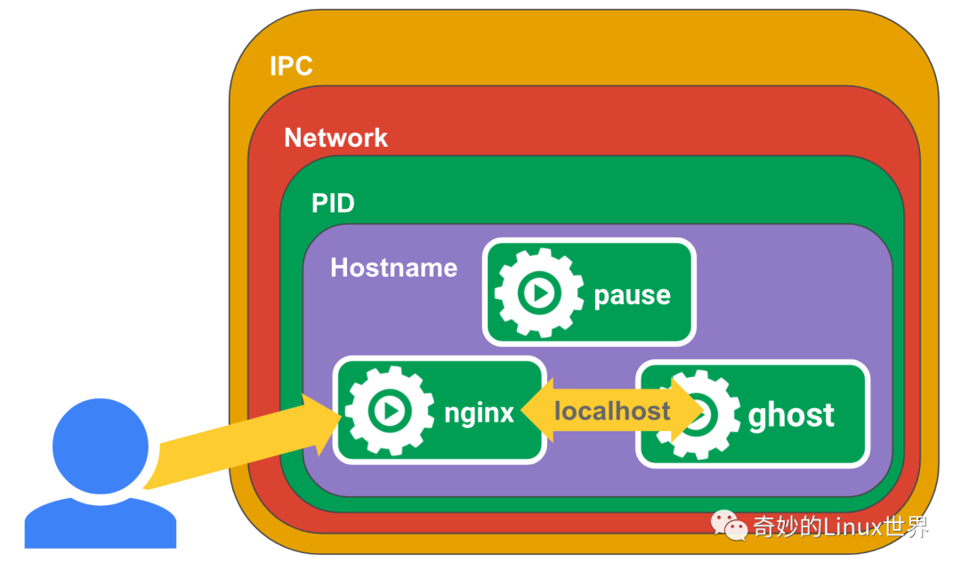 为什么每一个 Kubernetes Pod 都需要 Pause 容器？  第1张