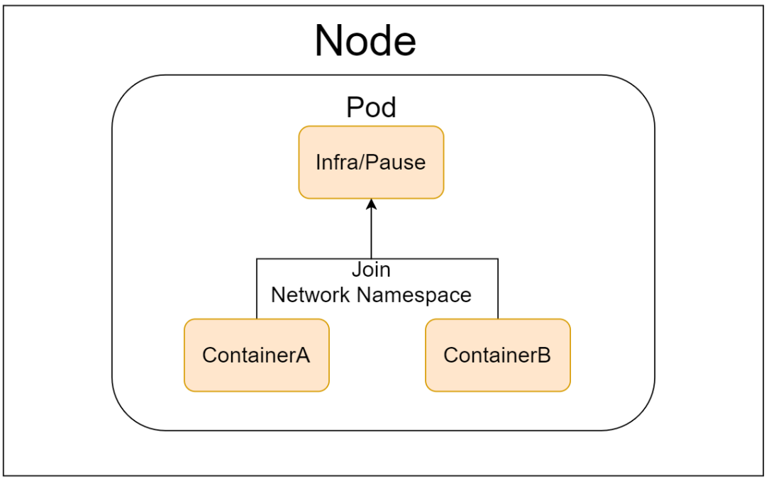 为什么每一个 Kubernetes Pod 都需要 Pause 容器？  第2张