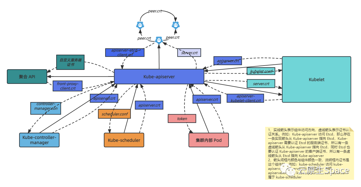 Kubernetes 证书详解(认证)  第1张