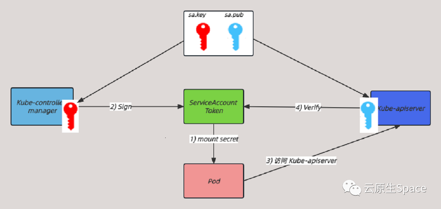 Kubernetes 证书详解(认证)  第2张