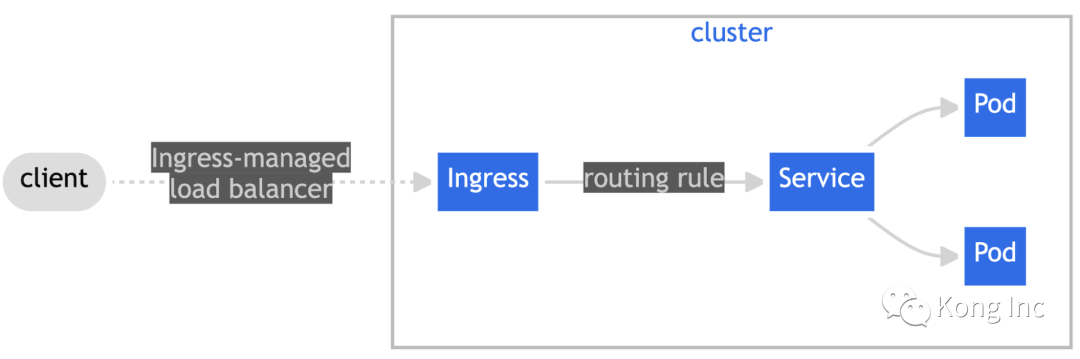Gateway API : 在 Kubernetes 网络中掀起一场革命  第2张