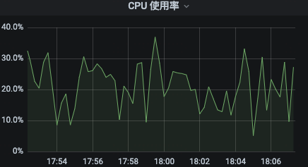 一行 Kubernetes 默认参数引起的性能问题 第3张 一行 Kubernetes 默认参数引起的性能问题 第3张