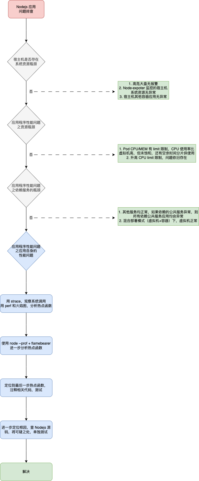 一行 Kubernetes 默认参数引起的性能问题  第4张