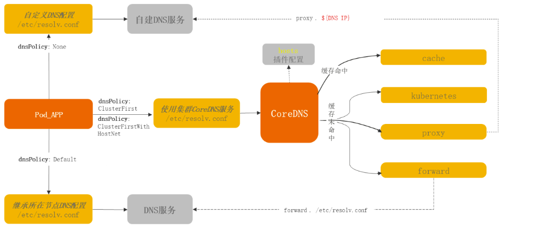 容器中域名解析流程以及不同dnsPolicy对域名解析影响  第2张