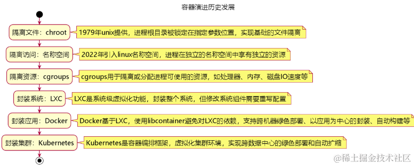 从容器的发展历史理解容器的本质  第1张